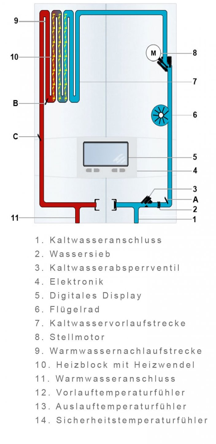 Die Funktionsweise von Durchlauferhitzern leicht erklärt