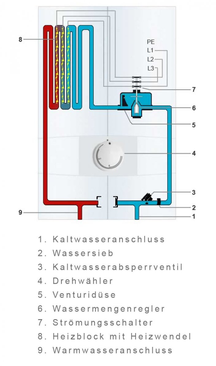 Die Funktionsweise von Durchlauferhitzern leicht erklärt
