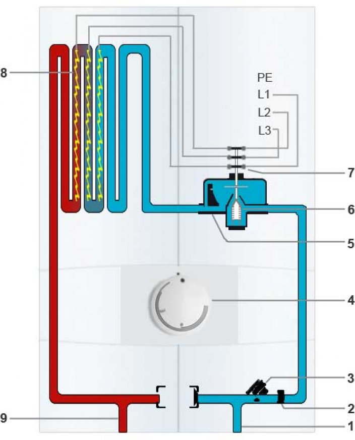 Hydraulischer Durchlauferhitzer oder Elektronischer?